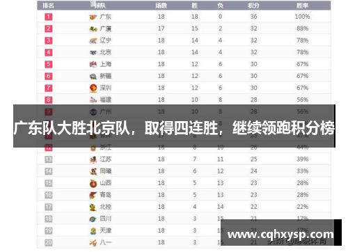 广东队大胜北京队，取得四连胜，继续领跑积分榜